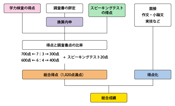 内申 換算