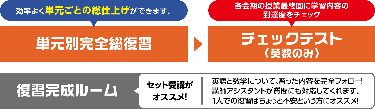 都入試に必要な単元を効率よく学習できる、高校受験対策のスタンダードコースです