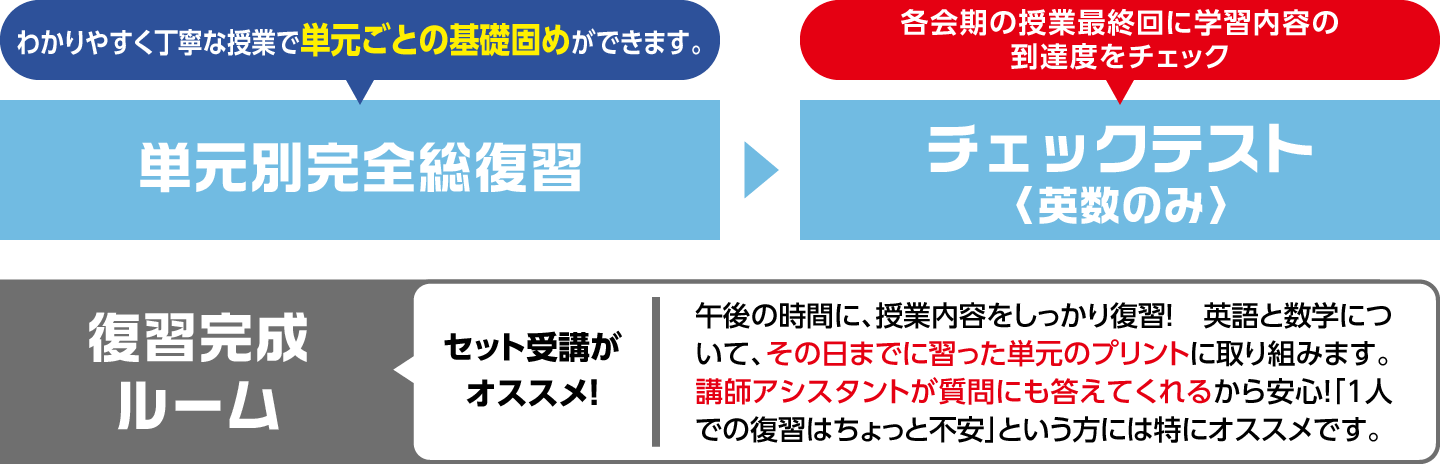 都立高校受験に向けて基礎固めをしっかりしたい人に最適なコースです