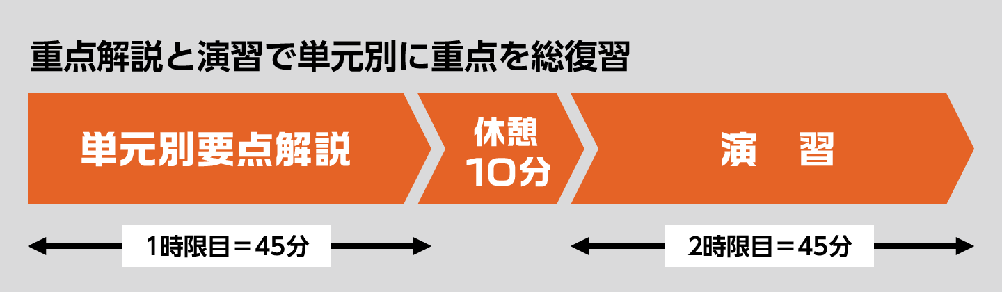 重点解説と演習で単元別に重点を総復習