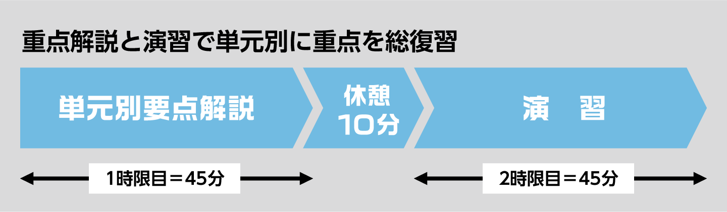 重点解説と演習で単元別に重点を総復習