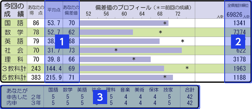 神奈川県入試そっくりもぎ 個人表の見方 Wもぎ 高校受験情報の新教育schoolguideweb