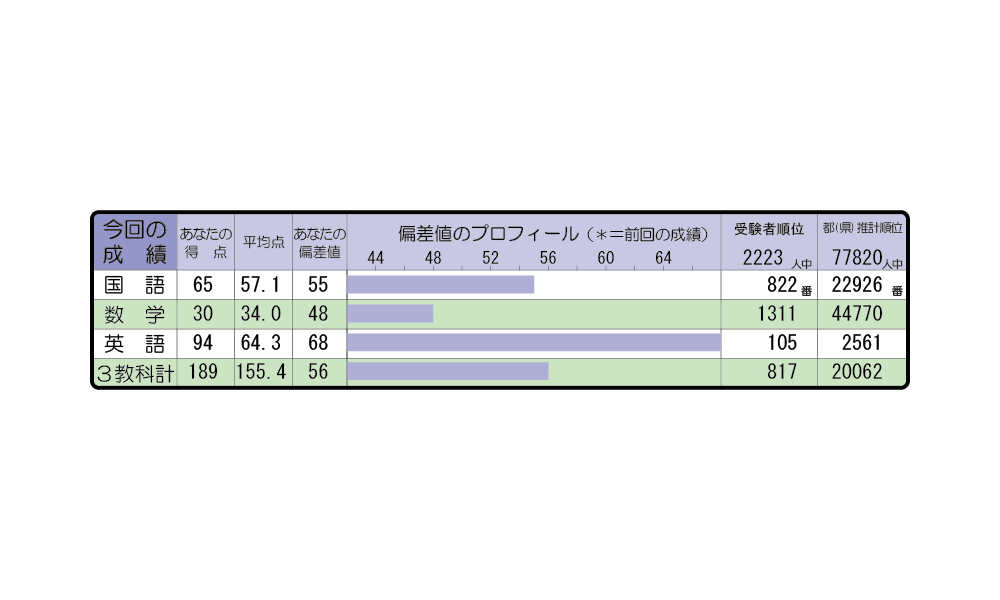 私立対策もぎ 個人表の見方 Wもぎ 高校受験情報の新教育schoolguideweb