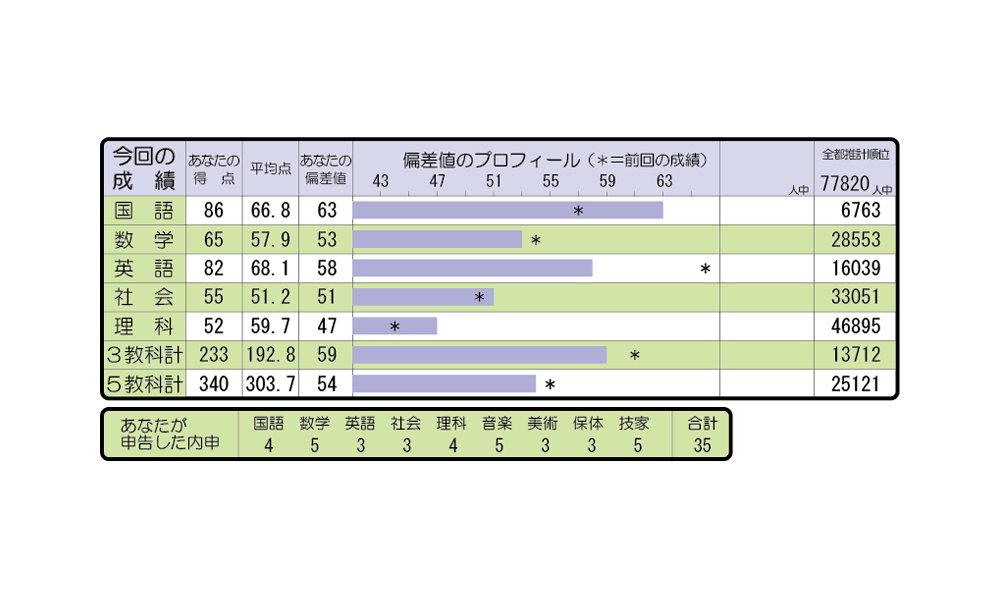 都立そっくりテスト 個人表の見方 Wもぎ 高校受験情報の新教育schoolguideweb