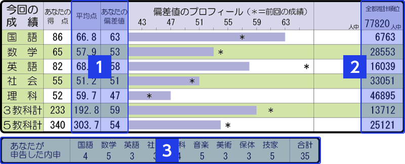 都立そっくりもぎ 個人表の見方 Wもぎ 高校受験情報の新教育schoolguideweb